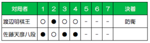 第41期棋王戦