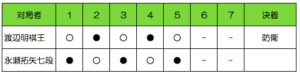 第43期棋王戦