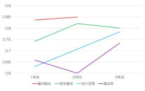 デビュー1-3年目の勝率