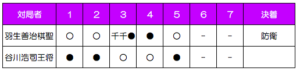 第63期棋聖戦