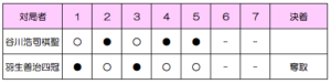 第71期棋聖戦