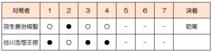 第64期棋聖戦