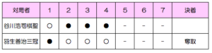 第62期棋聖戦