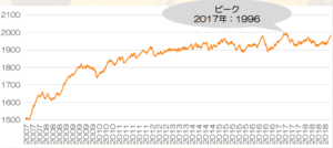 豊島将之名人のレーティング