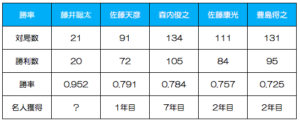 名人戦勝率7割台