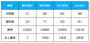 名人戦勝率8割超