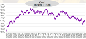 大山康晴レーティングピーク