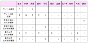 若手プロ棋士の実績比較表