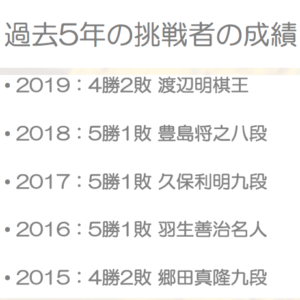 過去5年間の王将戦挑戦者の成績