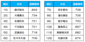 棋士勝率ランキング