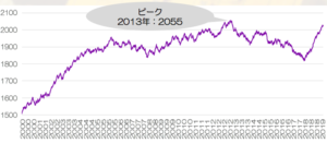 渡辺明新レーティング