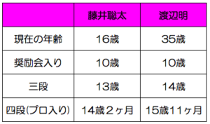 藤井聡太渡辺明年齢比較
