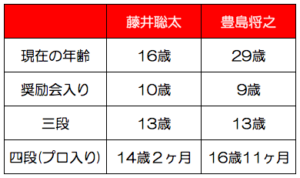 藤井聡太豊島将之