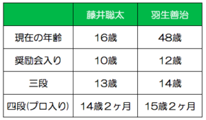 羽生善治藤井聡太年齢比較