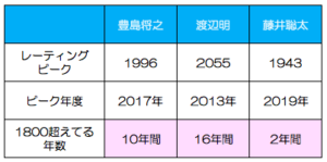 藤井聡太豊島将之渡辺明二冠比較