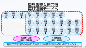 藤井聡太七段のタイトル戦挑戦者は？将棋界の2019年を振り返る&2020年の展望・予想！