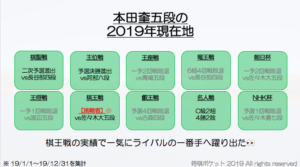 藤井聡太七段のライバルは誰？若手プロ棋士編